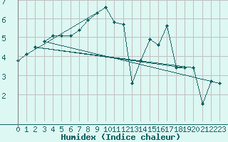 Courbe de l'humidex pour Lemberg (57)