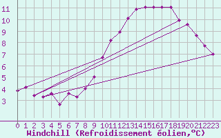 Courbe du refroidissement olien pour Genthin