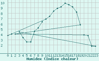 Courbe de l'humidex pour Beznau