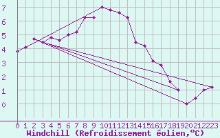 Courbe du refroidissement olien pour Villafranca