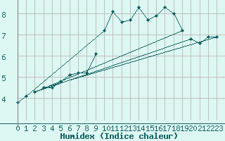 Courbe de l'humidex pour Lignerolles (03)