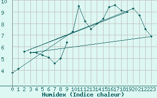 Courbe de l'humidex pour Lille (59)