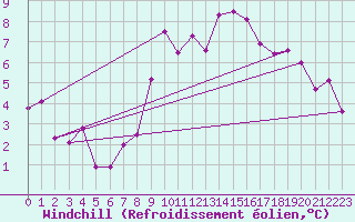 Courbe du refroidissement olien pour Caen (14)