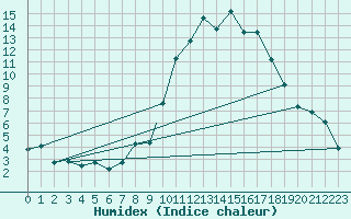 Courbe de l'humidex pour Wattisham