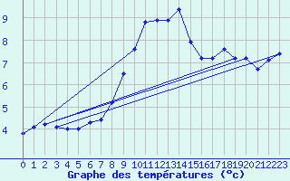 Courbe de tempratures pour Mende - Chabrits (48)