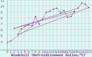 Courbe du refroidissement olien pour Les Charbonnires (Sw)