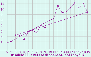 Courbe du refroidissement olien pour Inari Vayla