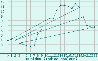Courbe de l'humidex pour Le Grand-Bornand (74)