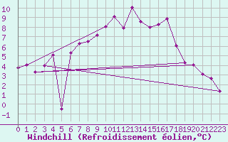 Courbe du refroidissement olien pour Hallau