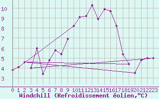 Courbe du refroidissement olien pour Foellinge