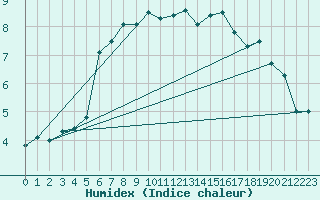 Courbe de l'humidex pour Bellengreville (14)