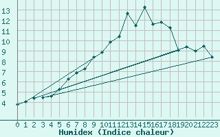 Courbe de l'humidex pour Neuchatel (Sw)