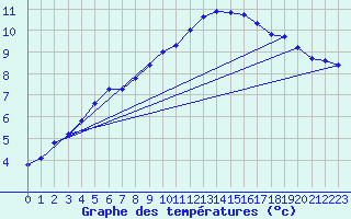 Courbe de tempratures pour Mazinghem (62)