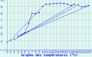 Courbe de tempratures pour Larkhill