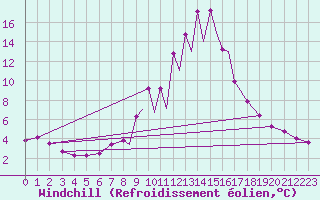 Courbe du refroidissement olien pour La Seo d