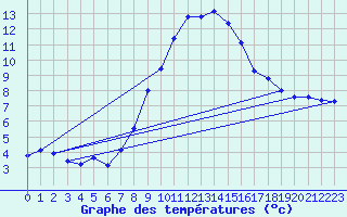 Courbe de tempratures pour Grchen