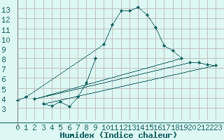 Courbe de l'humidex pour Grchen