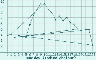 Courbe de l'humidex pour Ernage (Be)