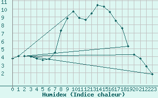 Courbe de l'humidex pour Les Charbonnires (Sw)