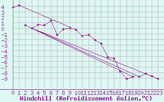 Courbe du refroidissement olien pour Paganella