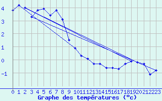 Courbe de tempratures pour Bonnecombe - Les Salces (48)