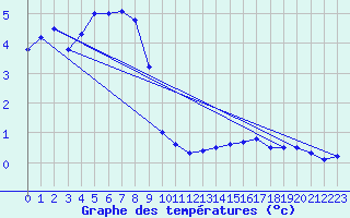 Courbe de tempratures pour Bealach Na Ba No2