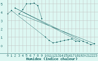 Courbe de l'humidex pour Bealach Na Ba No2