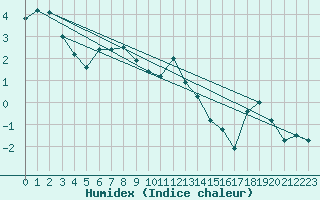 Courbe de l'humidex pour Vf. Omu