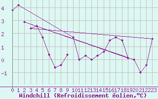 Courbe du refroidissement olien pour Coburg