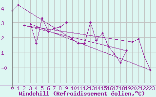 Courbe du refroidissement olien pour Charterhall