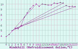 Courbe du refroidissement olien pour Abbeville - Hpital (80)