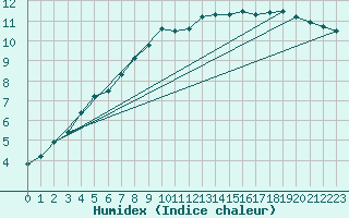 Courbe de l'humidex pour Abbeville - Hpital (80)