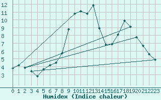 Courbe de l'humidex pour Prads-Haute-Blone (04)