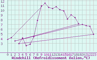 Courbe du refroidissement olien pour Zermatt