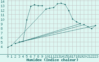 Courbe de l'humidex pour Ste (34)