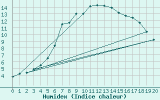 Courbe de l'humidex pour Karasjok