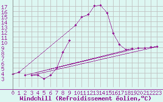 Courbe du refroidissement olien pour Kaisersbach-Cronhuette