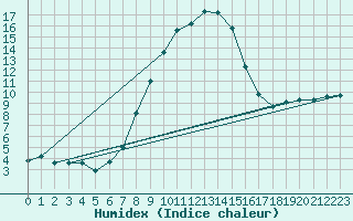 Courbe de l'humidex pour Kaisersbach-Cronhuette