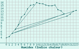 Courbe de l'humidex pour Terschelling Hoorn