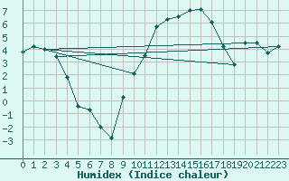 Courbe de l'humidex pour Mrringen (Be)