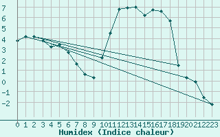 Courbe de l'humidex pour Recoubeau (26)