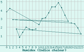 Courbe de l'humidex pour Laval-sur-Vologne (88)