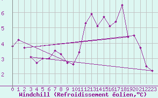 Courbe du refroidissement olien pour Roissy (95)