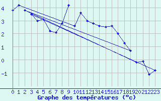 Courbe de tempratures pour Maniccia - Nivose (2B)