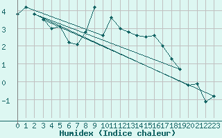 Courbe de l'humidex pour Maniccia - Nivose (2B)