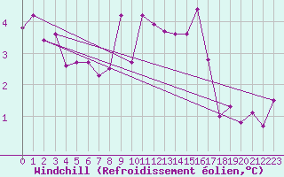 Courbe du refroidissement olien pour Kaisersbach-Cronhuette
