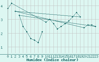 Courbe de l'humidex pour Greifswalder Oie