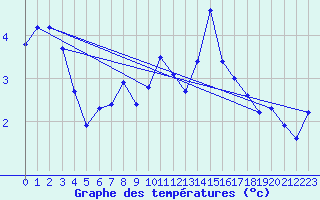 Courbe de tempratures pour Mcon (71)