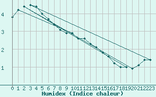 Courbe de l'humidex pour Vaxjo