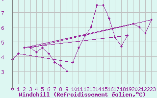 Courbe du refroidissement olien pour Stavoren Aws